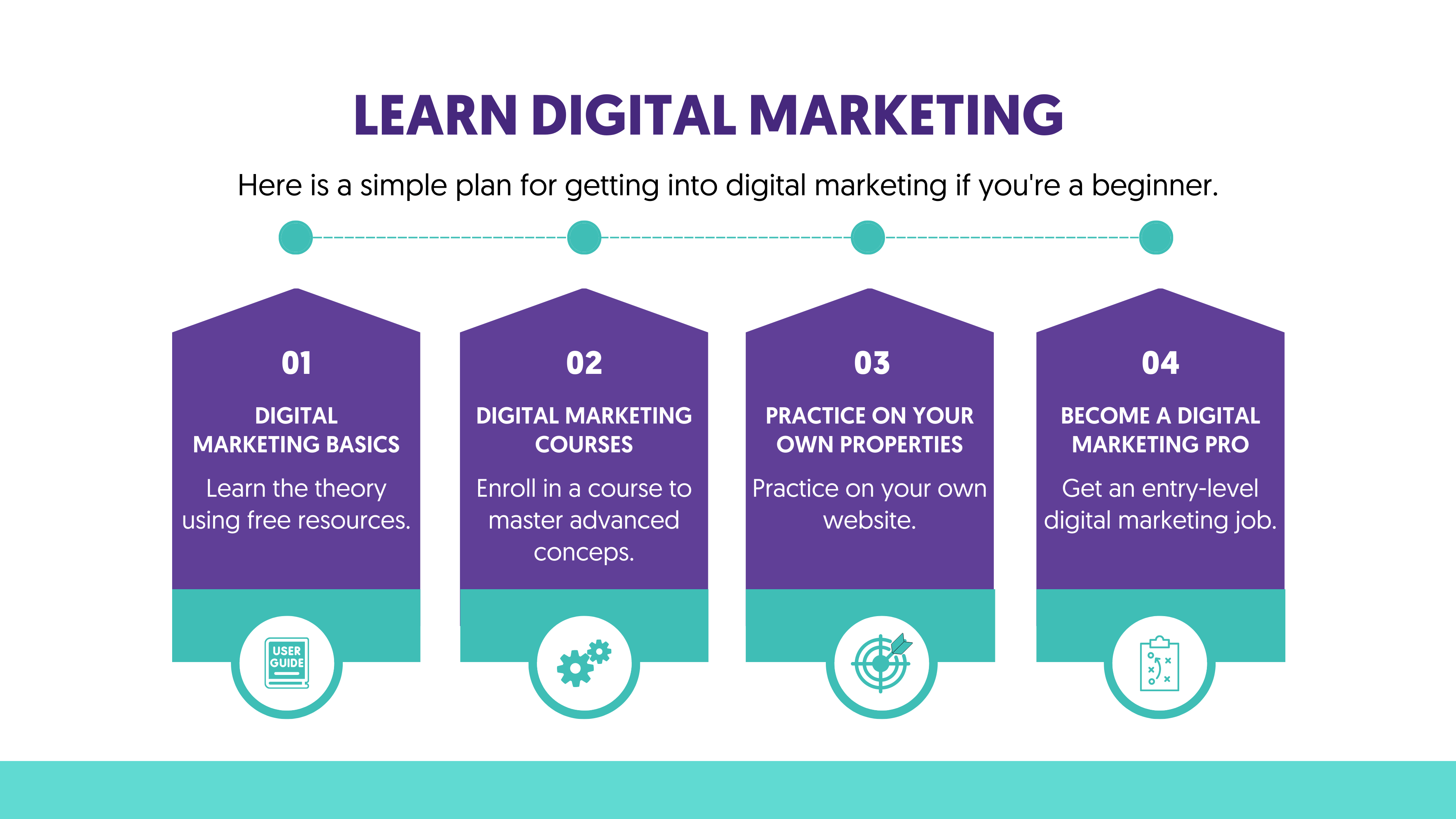How to develop a digital marketing strategy from scratch